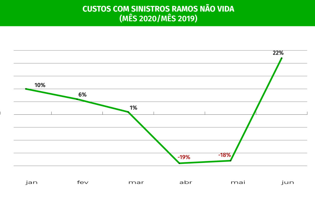 Seguradoras pagaram 4,45 mil milhões no 1º semestre