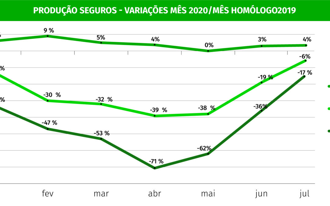 Vendas de Seguros dão sinais de retoma